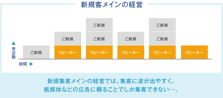 新規客メインの経営では、集客に波が出やすく、紙媒体などの広告に頼ることでしか集客できない…。