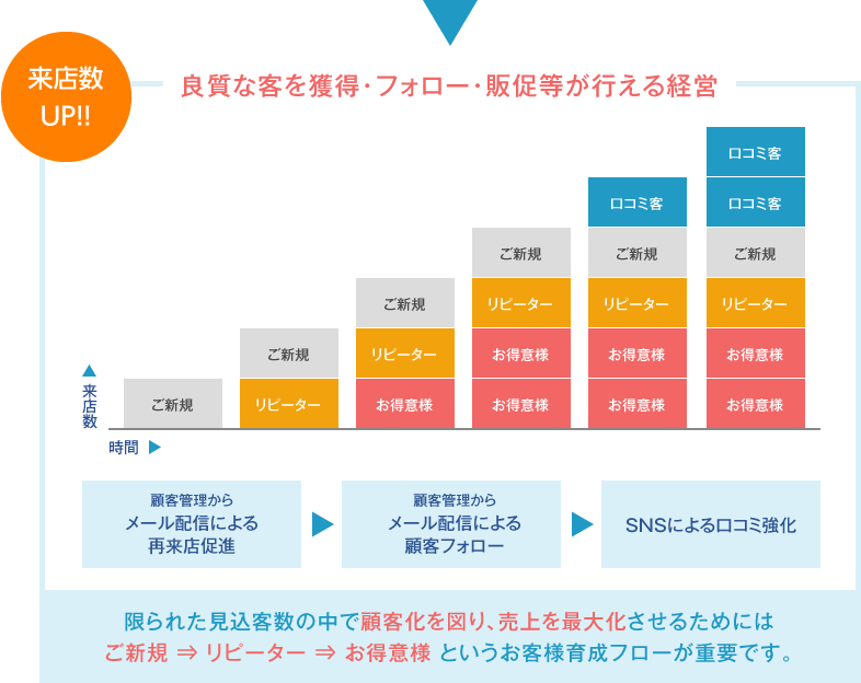 限られた見込客数の中で顧客化を図り、売上を最大化するためにはご新規→リピーター→お得意様というお客様育成フローが重要です。